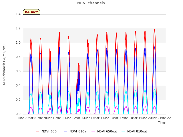 plot of NDVI channels