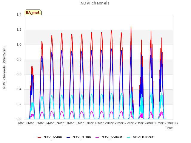 plot of NDVI channels