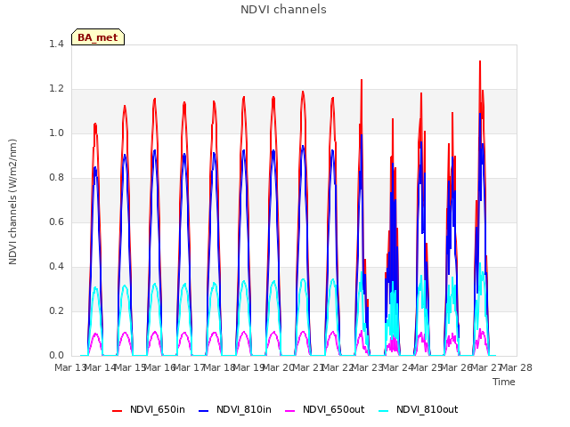 plot of NDVI channels