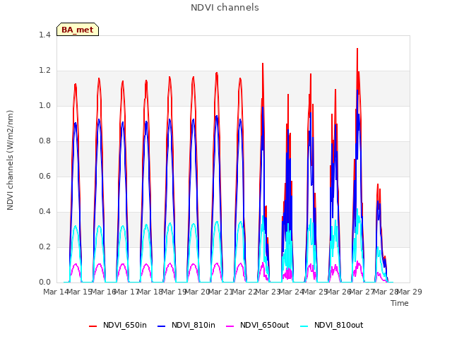 plot of NDVI channels