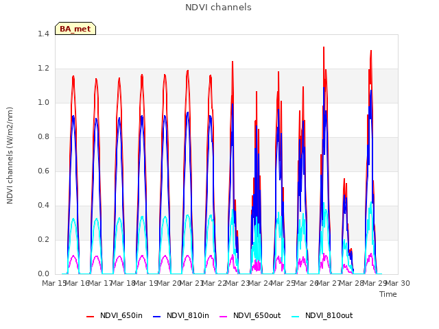 plot of NDVI channels