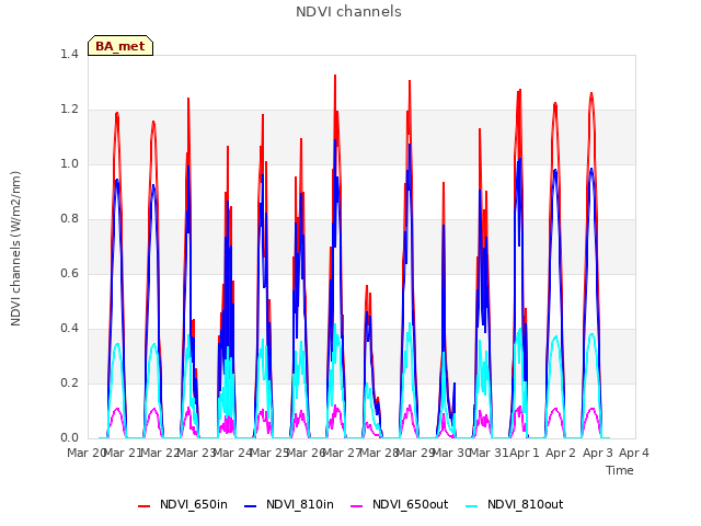 plot of NDVI channels