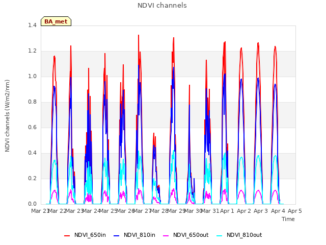 plot of NDVI channels