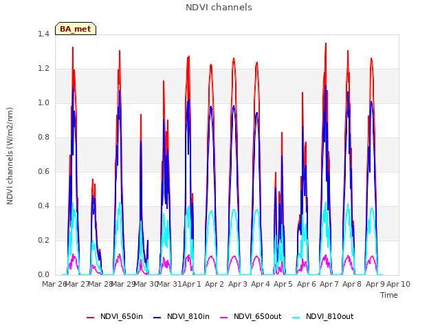 plot of NDVI channels