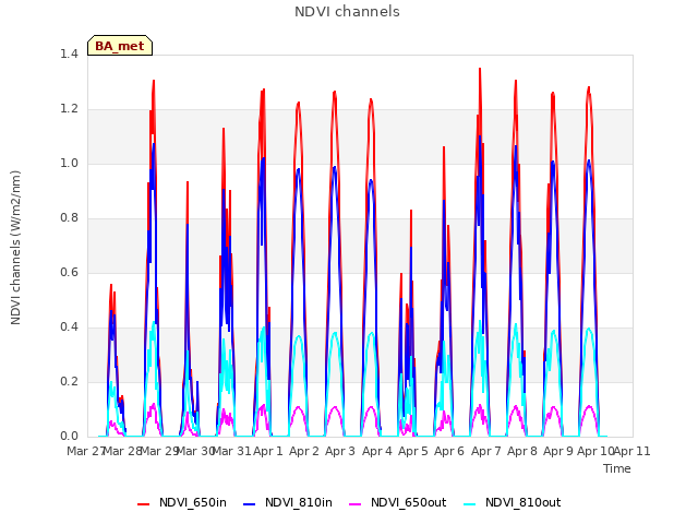 plot of NDVI channels