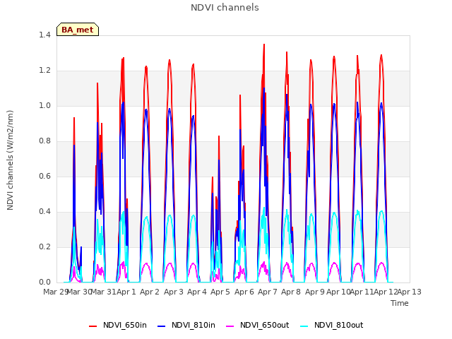 plot of NDVI channels