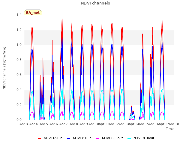 plot of NDVI channels