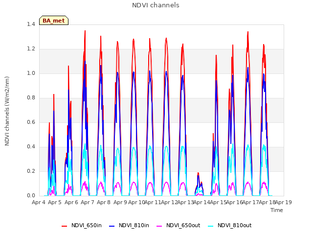 plot of NDVI channels