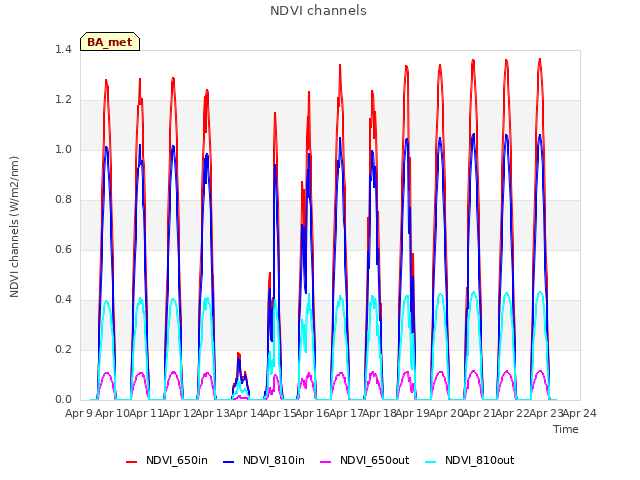 plot of NDVI channels