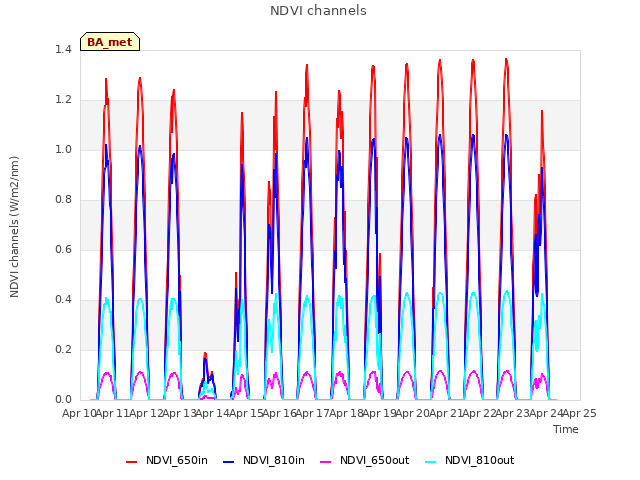 plot of NDVI channels