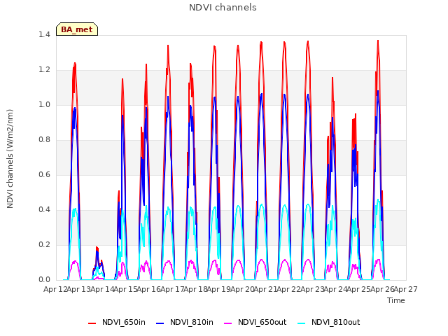 plot of NDVI channels