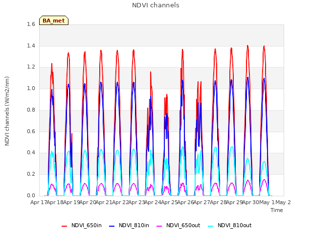 plot of NDVI channels