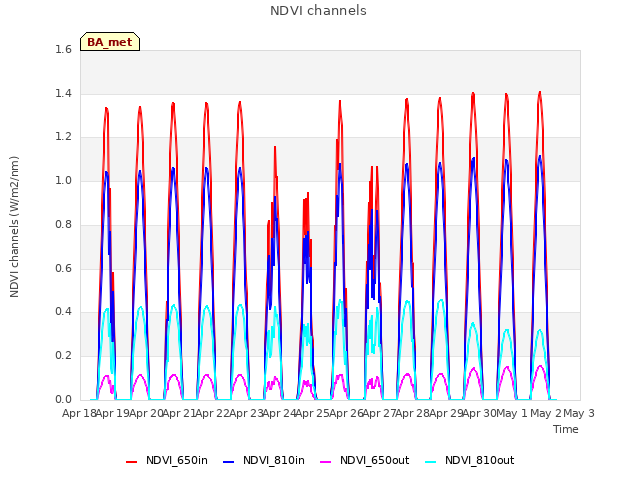 plot of NDVI channels