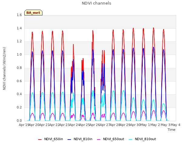 plot of NDVI channels