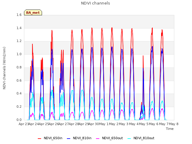 plot of NDVI channels