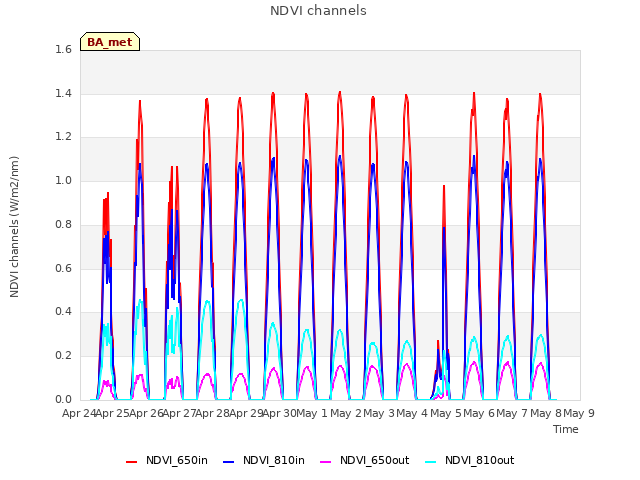 plot of NDVI channels