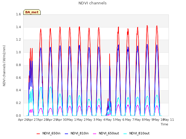 plot of NDVI channels