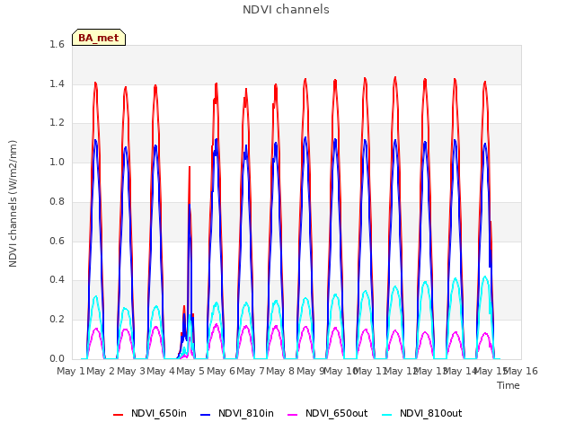 plot of NDVI channels