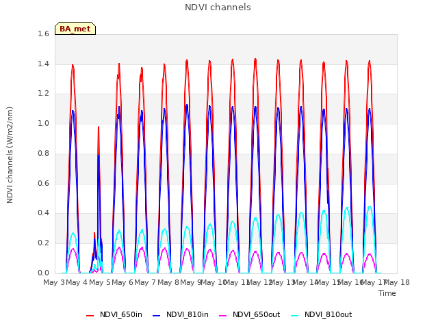 plot of NDVI channels