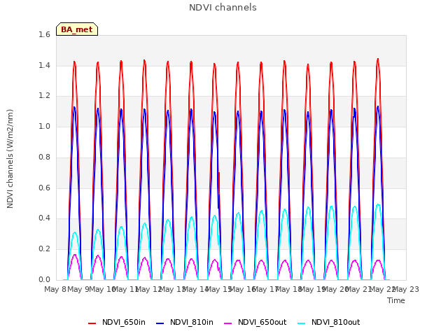 plot of NDVI channels