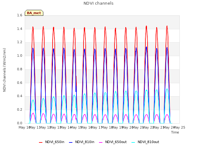 plot of NDVI channels