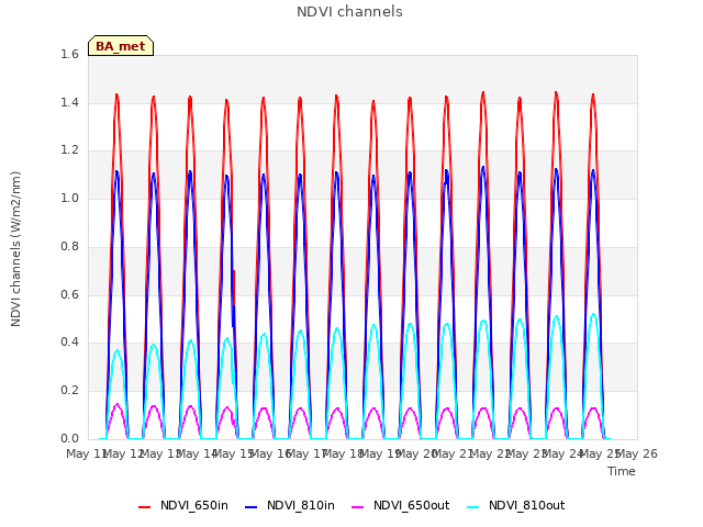 plot of NDVI channels