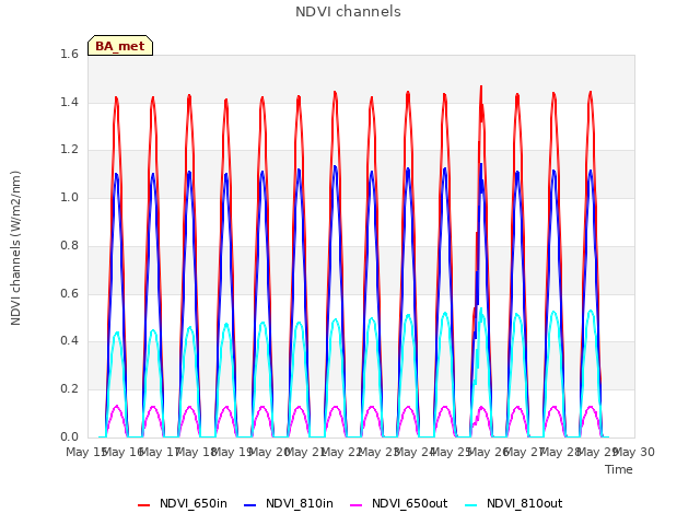 plot of NDVI channels