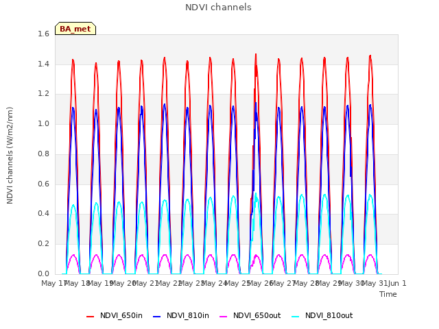 plot of NDVI channels