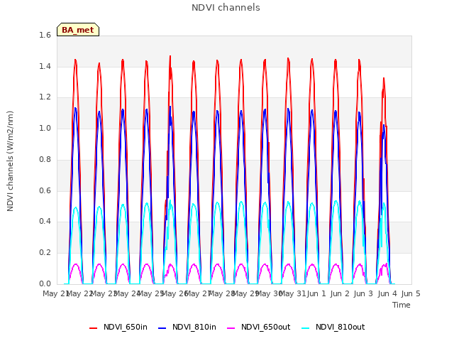 plot of NDVI channels