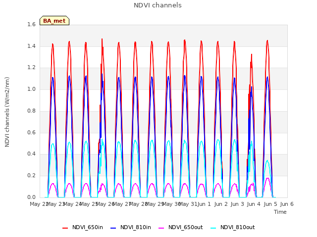 plot of NDVI channels