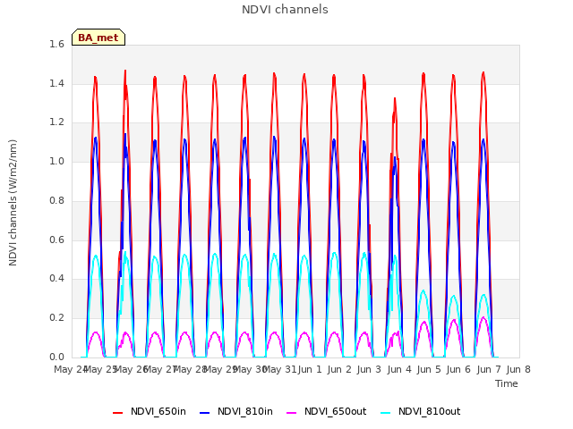 plot of NDVI channels
