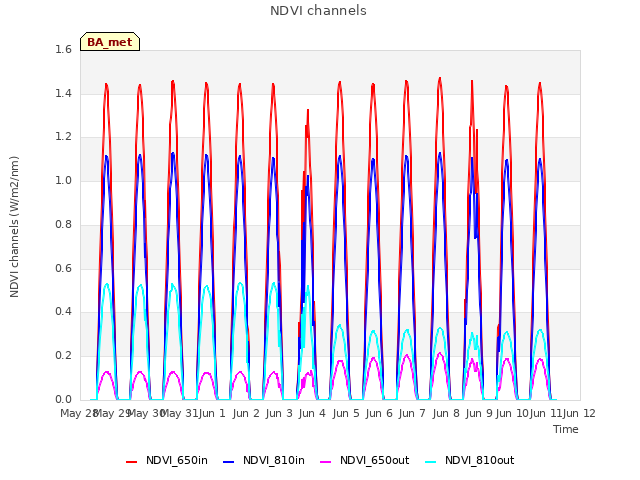 plot of NDVI channels