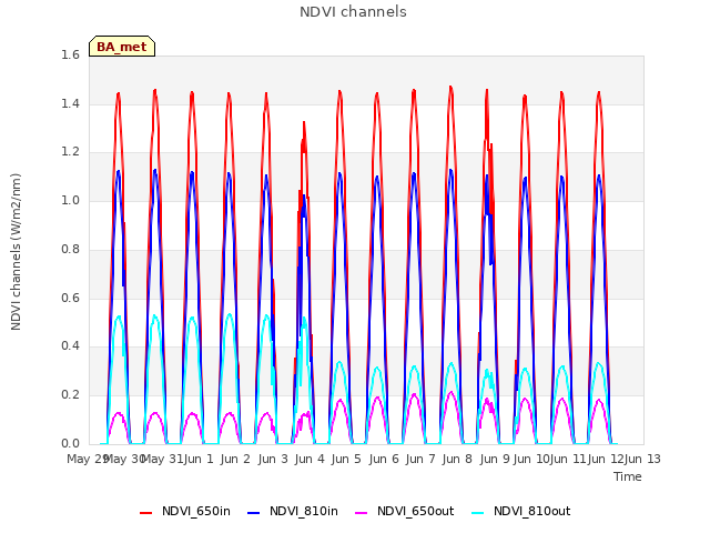 plot of NDVI channels