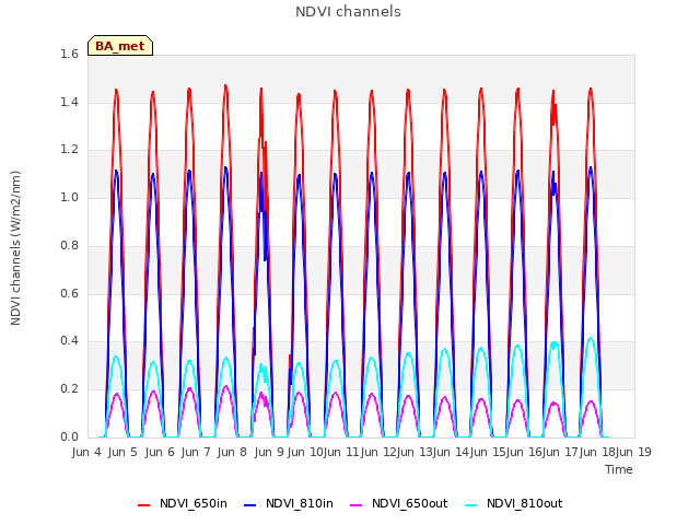 plot of NDVI channels