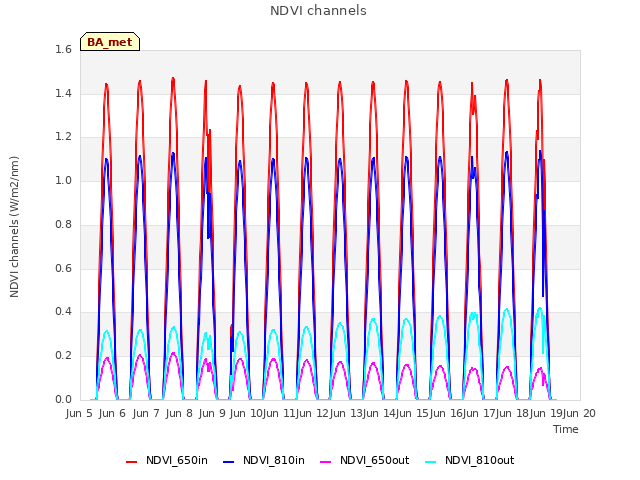 plot of NDVI channels