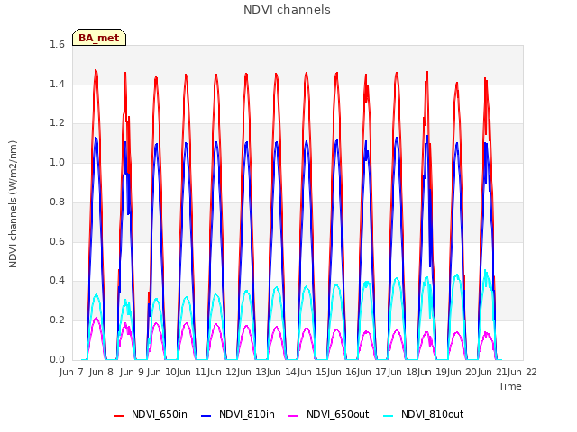 plot of NDVI channels