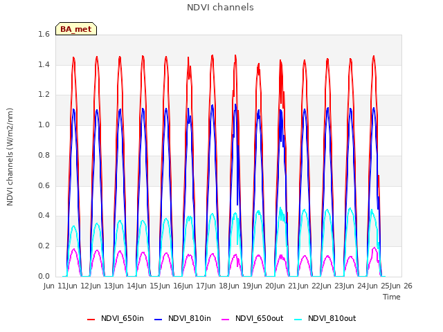 plot of NDVI channels