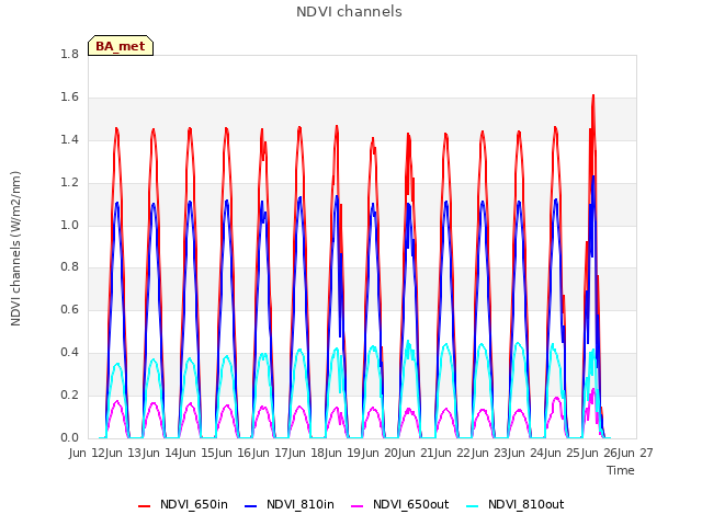 plot of NDVI channels