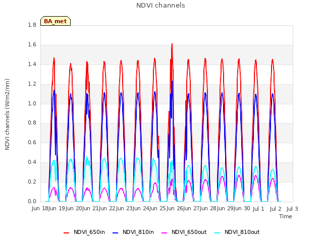 plot of NDVI channels