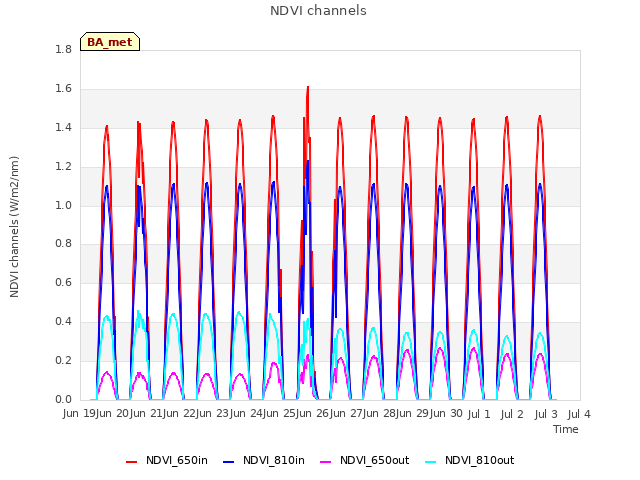 plot of NDVI channels