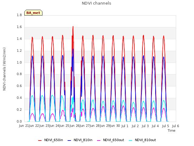 plot of NDVI channels