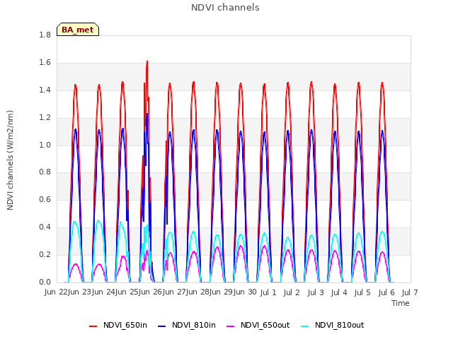 plot of NDVI channels