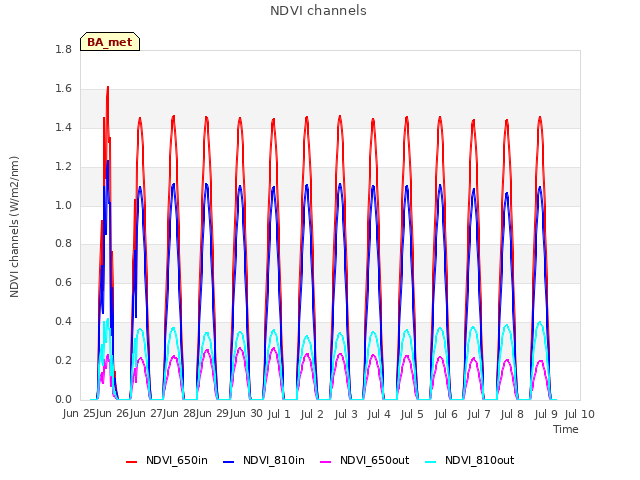 plot of NDVI channels