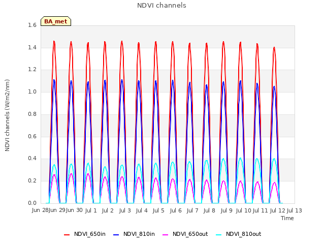 plot of NDVI channels