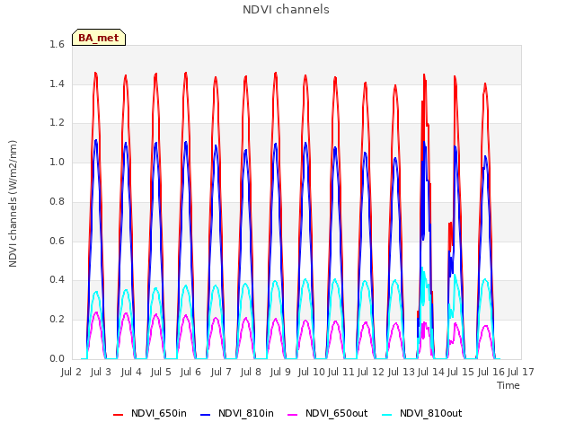 plot of NDVI channels