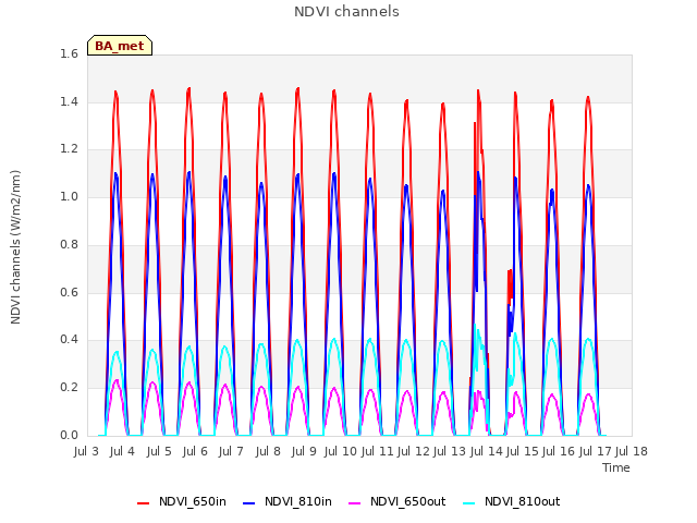 plot of NDVI channels