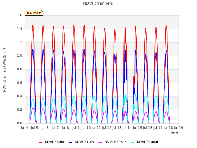 plot of NDVI channels