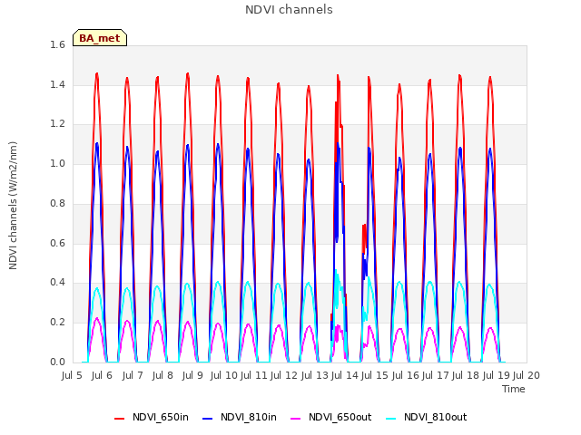 plot of NDVI channels