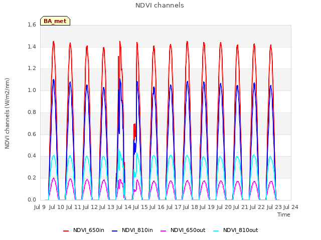 plot of NDVI channels