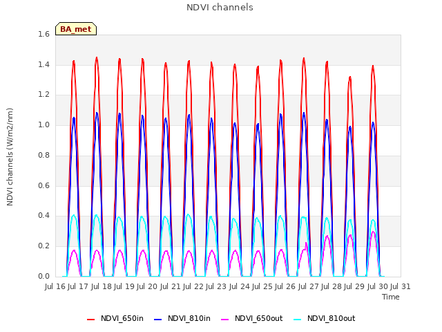 plot of NDVI channels